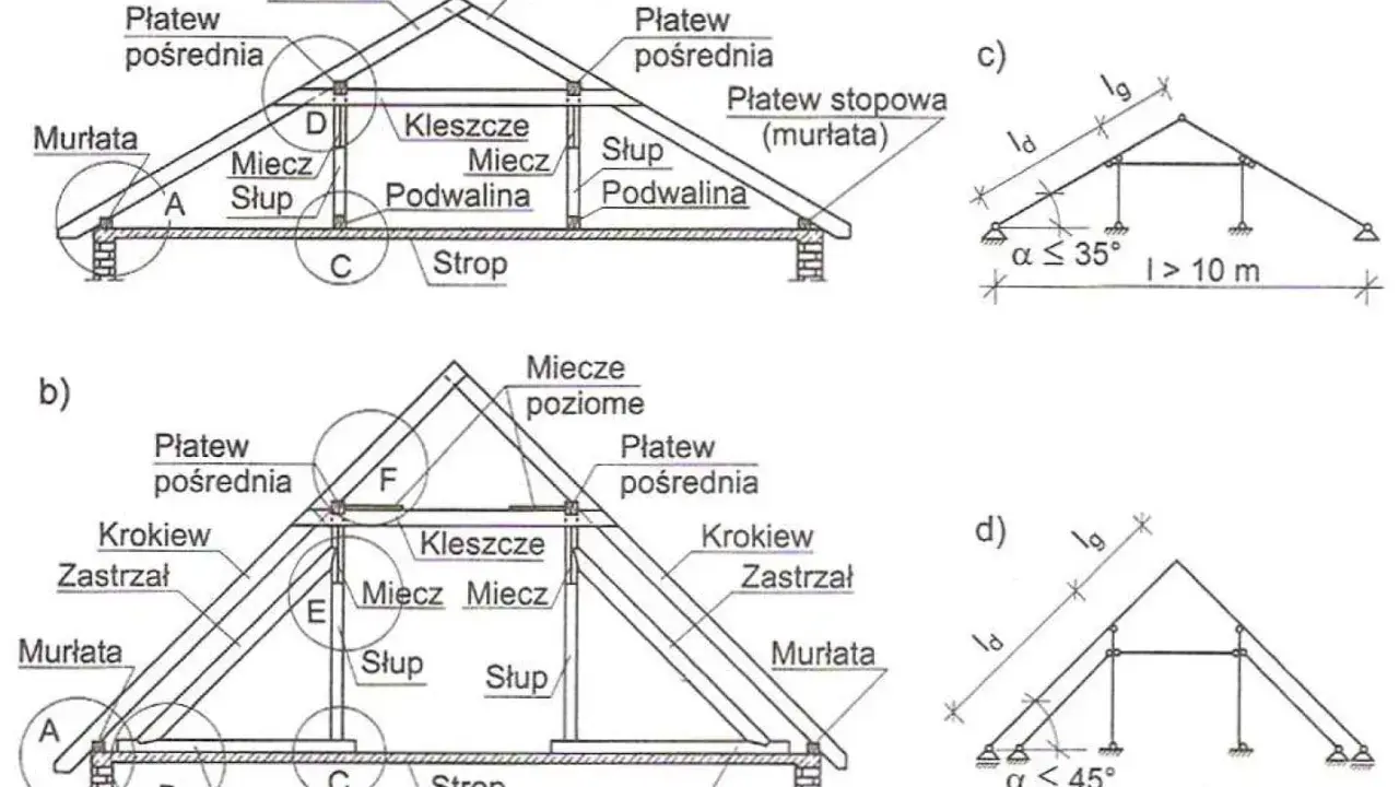 Schemat rzutu więźby dachowej z elementami: krokwie, płatwie, murłaty, słupy, miecze, podwaliny, strop. Rysunki c) i d) pokazują schematy konstrukcji dachowych.