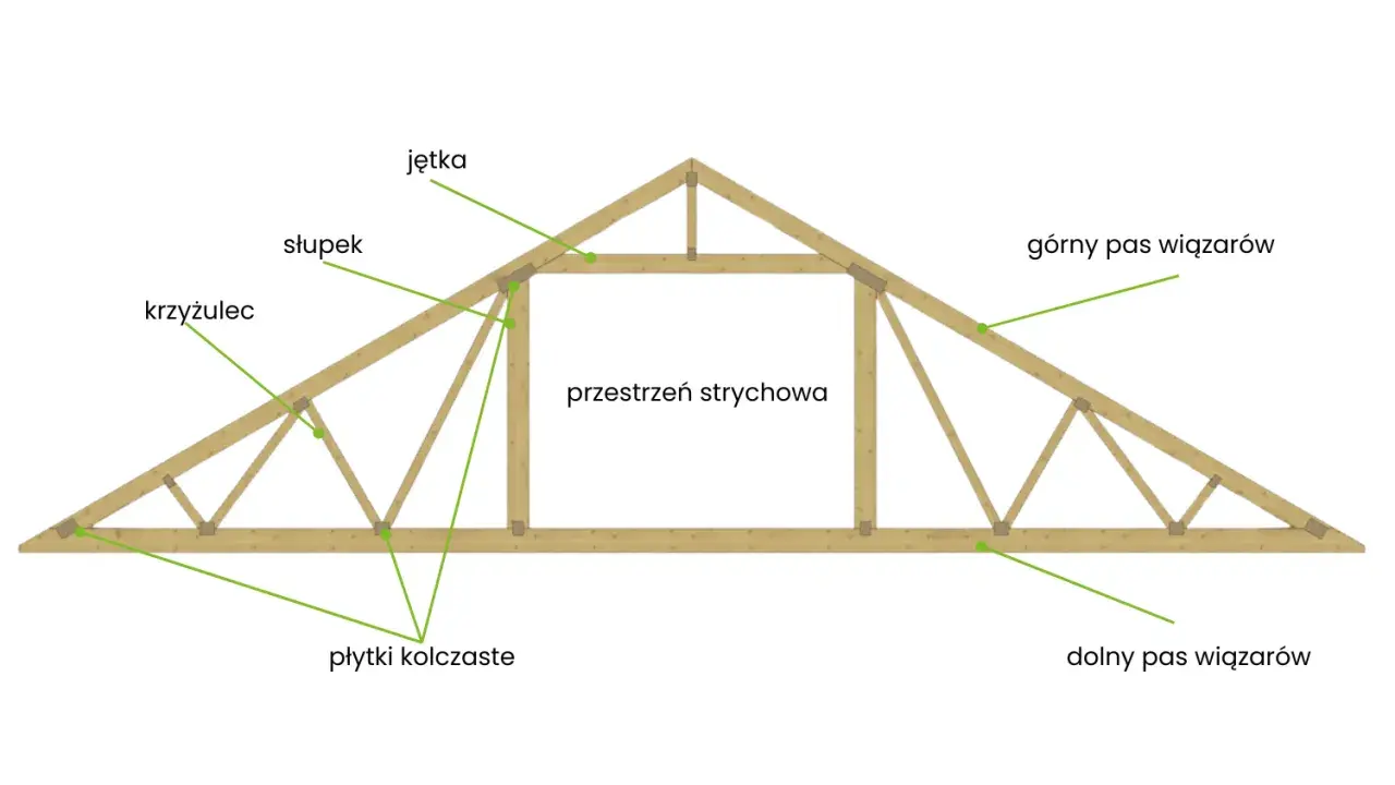 Schemat konstrukcji dachu z widocznymi elementami: jętka, słupek, krzyżulec, płyty kolczaste, górny i dolny pas wiązarów, przestrzeń strychowa.
