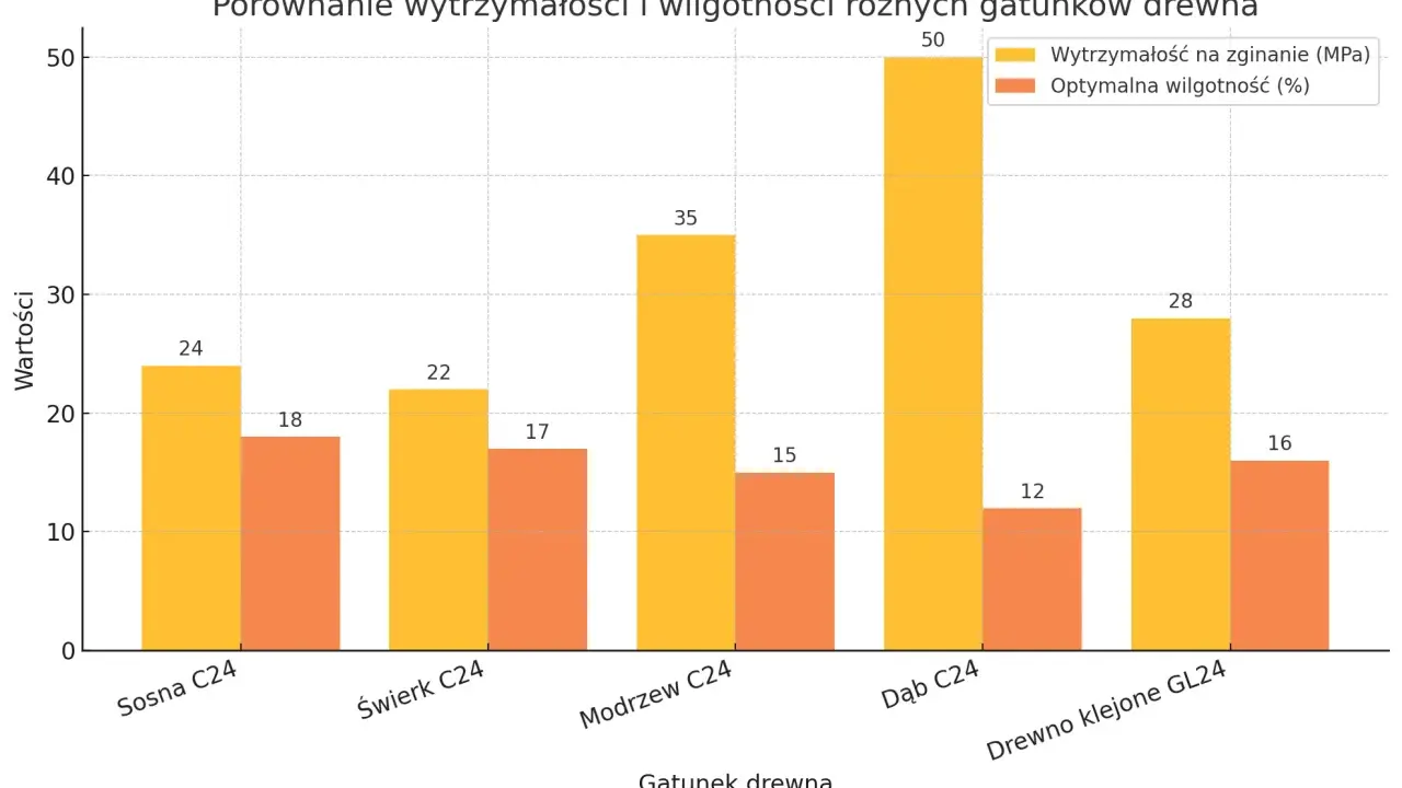 Wykres słupkowy porównuje wytrzymałość na zginanie i optymalną wilgotność różnych gatunków drewna. Dąb C24 ma najwyższą wytrzymałość, a sosna C24 najniższą. Gęstość drewna wpływa na te wartości.