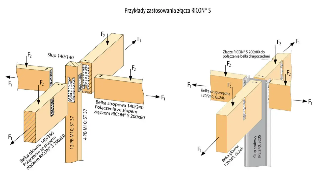 Przykłady mocowania belki drewnianej do ściany za pomocą złączy RICON® S, pokazujące połączenia belek głównych i stropowych ze słupem.