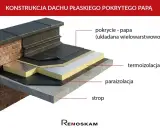 Przekrój dachu płaskiego z papą, termoizolacją i paroizolacją. Nawet niewielki kąt nachylenia dachu 5 stopni zapewnia odpływ wody.