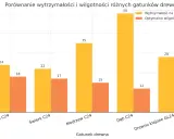 Wykres słupkowy porównuje wytrzymałość na zginanie i optymalną wilgotność różnych gatunków drewna. Dąb C24 ma najwyższą wytrzymałość, a sosna C24 najniższą. Gęstość drewna wpływa na te wartości.