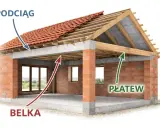 Konstrukcja dachu z widoczną belką podciągową, która stanowi poziome wsparcie dla stropu i ścian.