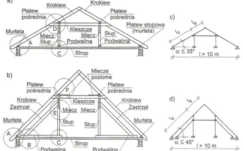 Schemat rzutu więźby dachowej z elementami: krokwie, płatwie, murłaty, słupy, miecze, podwaliny, strop. Rysunki c) i d) pokazują schematy konstrukcji dachowych.