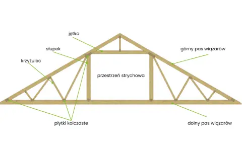 Schemat konstrukcji dachu z widocznymi elementami: jętka, słupek, krzyżulec, płyty kolczaste, górny i dolny pas wiązarów, przestrzeń strychowa.