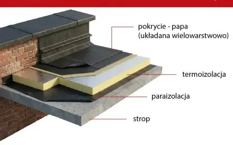 Przekrój dachu płaskiego z papą, termoizolacją i paroizolacją. Nawet niewielki kąt nachylenia dachu 5 stopni zapewnia odpływ wody.