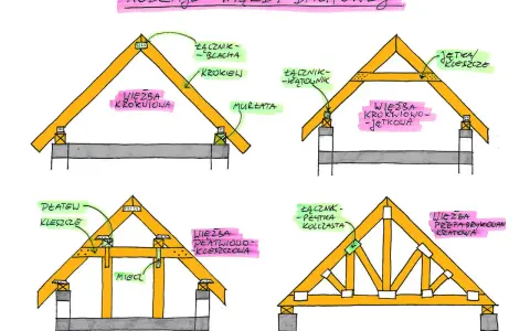 Ilustracja przedstawia różne rodzaje więźby dachowej: krokwiową, krokwiowo-jętkową, płatwiowo-kleszczową i prefabrykowaną kratową.