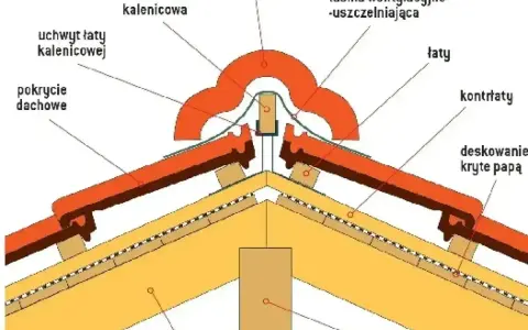 Przekrój dachu z widocznym gąsiorem, łatami, kontrłatami i pokryciem dachowym. To pokazuje, co to jest felc, czyli sposób łączenia elementów dachowych.