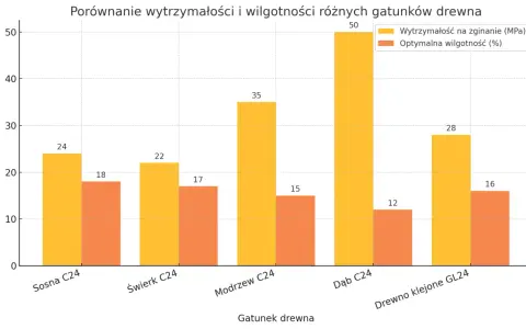 Wykres słupkowy porównuje wytrzymałość na zginanie i optymalną wilgotność różnych gatunków drewna. Dąb C24 ma najwyższą wytrzymałość, a sosna C24 najniższą. Gęstość drewna wpływa na te wartości.