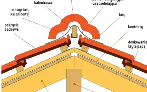 Przekrój dachu z widoczną konstrukcją i elementami pokrycia. Pokazano łaty, kontrłaty, krokwie, gąsiory i uchwyt łaty kalenicowej, określając wysokość kalenicy.
