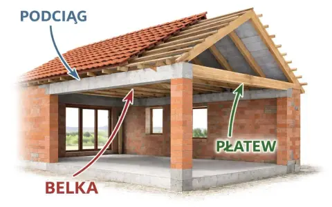 Konstrukcja dachu z widoczną belką podciągową, która stanowi poziome wsparcie dla stropu i ścian.