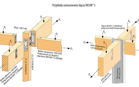 Przykłady mocowania belki drewnianej do ściany za pomocą złączy RICON® S, pokazujące połączenia belek głównych i stropowych ze słupem.