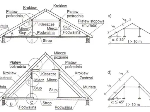 Schemat rzutu więźby dachowej z elementami: krokwie, płatwie, murłaty, słupy, miecze, podwaliny, strop. Rysunki c) i d) pokazują schematy konstrukcji dachowych.