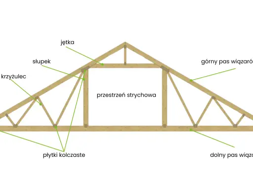 Schemat konstrukcji dachu z widocznymi elementami: jętka, słupek, krzyżulec, płyty kolczaste, górny i dolny pas wiązarów, przestrzeń strychowa.