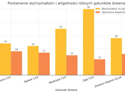 Wykres słupkowy porównuje wytrzymałość na zginanie i optymalną wilgotność różnych gatunków drewna. Dąb C24 ma najwyższą wytrzymałość, a sosna C24 najniższą. Gęstość drewna wpływa na te wartości.