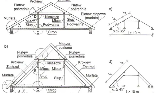 Schemat rzutu więźby dachowej z elementami: krokwie, płatwie, murłaty, słupy, miecze, podwaliny, strop. Rysunki c) i d) pokazują schematy konstrukcji dachowych.