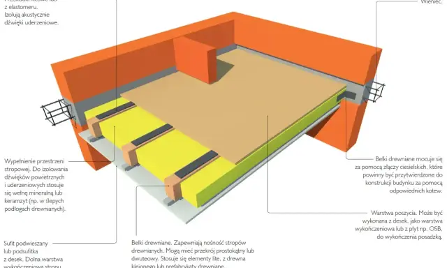 Przekrój stropu drewnianego z widocznym rozstawem belek stropowych, izolacją i poszyciem.