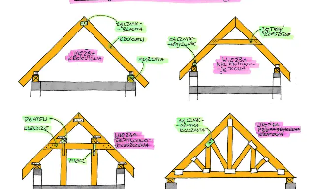 Ilustracja przedstawia różne rodzaje więźby dachowej: krokwiową, krokwiowo-jętkową, płatwiowo-kleszczową i prefabrykowaną kratową.