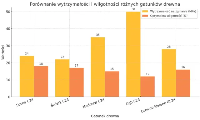 Wykres słupkowy porównuje wytrzymałość na zginanie i optymalną wilgotność różnych gatunków drewna. Dąb C24 ma najwyższą wytrzymałość, a sosna C24 najniższą. Gęstość drewna wpływa na te wartości.
