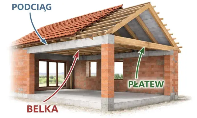 Konstrukcja dachu z widoczną belką podciągową, która stanowi poziome wsparcie dla stropu i ścian.