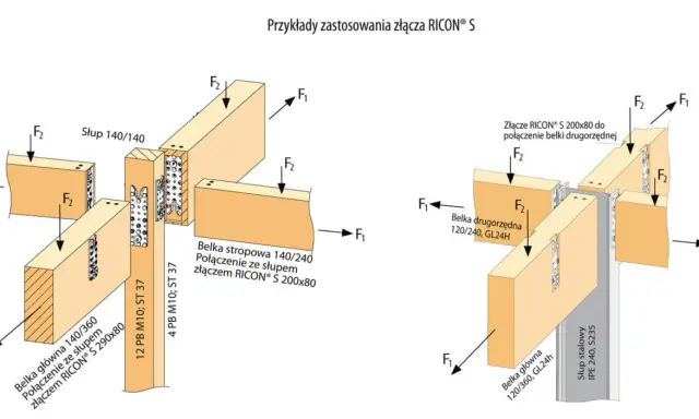 Przykłady mocowania belki drewnianej do ściany za pomocą złączy RICON® S, pokazujące połączenia belek głównych i stropowych ze słupem.