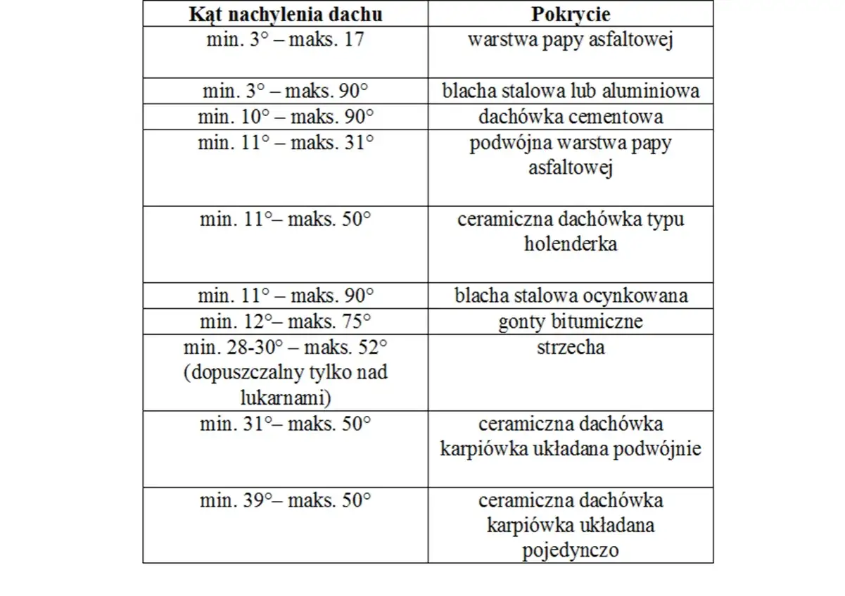Tabela: kąt nachylenia dachu i jego pokrycie. Różne kąty nachylenia dachu od 3° do 50° i ich dopuszczalne pokrycia, np. papa, blacha, dachówka.