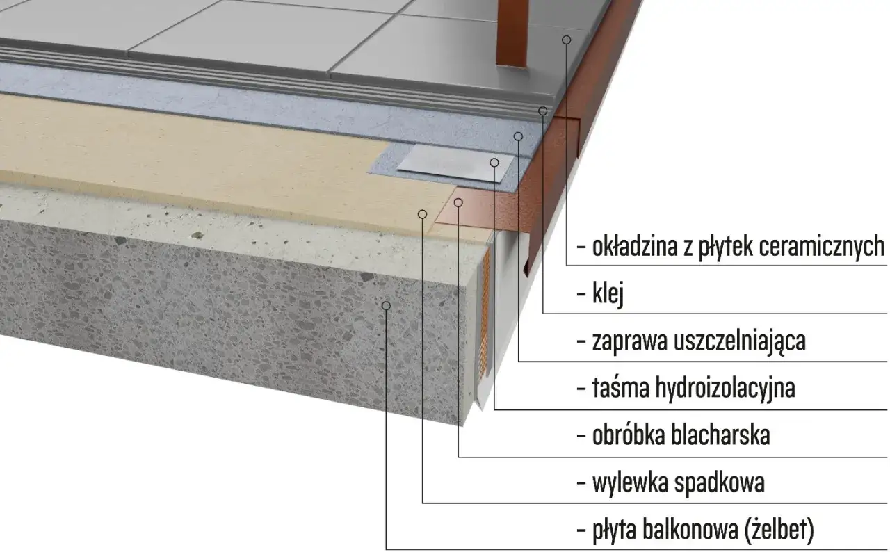 Przekr&oacute;j balkonu: płyta żelbetowa, wylewka, obr&oacute;bka blacharska, hydroizolacja, zaprawa, klej i płytki ceramiczne.