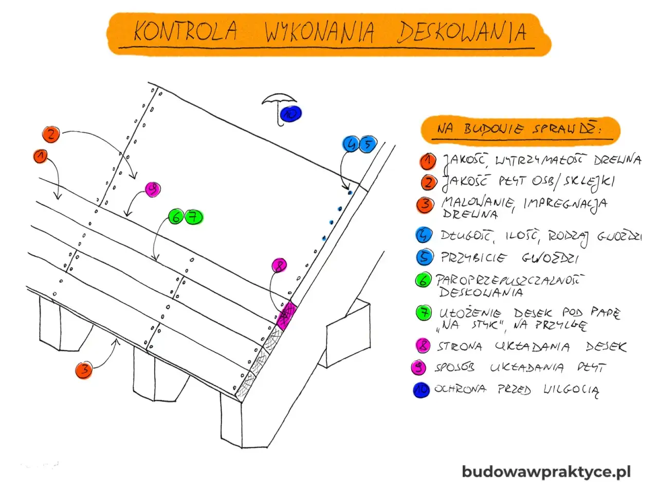 Schemat kontroli deskowania dachu: jakość drewna, OSB, malowanie, gwoździe, paroprzepuszczalność, układanie desek, ochrona przed wilgocią.