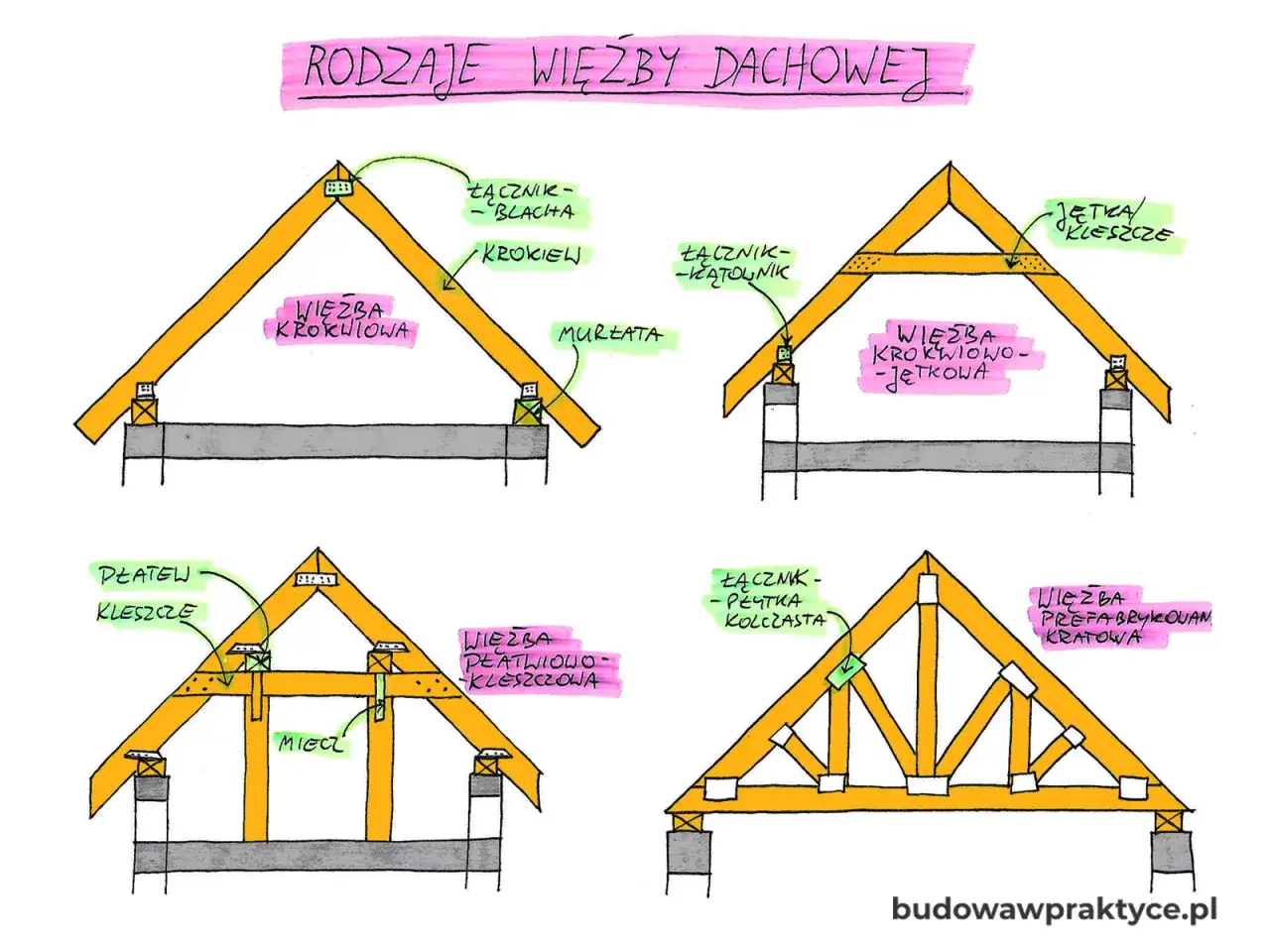 Ilustracja przedstawia r&oacute;żne rodzaje więźby dachowej: krokwiową, krokwiowo-jętkową, płatwiowo-kleszczową i prefabrykowaną kratową.