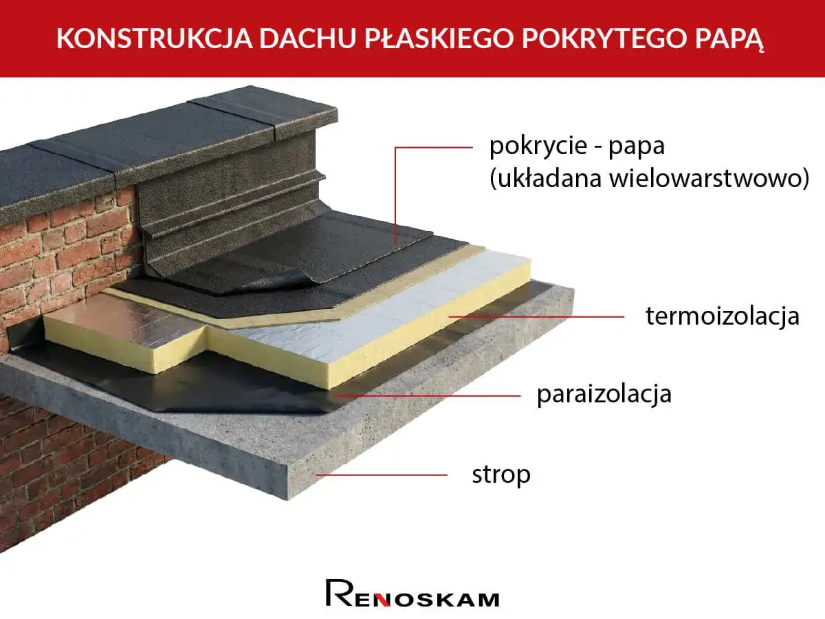 Warstwy dachu płaskiego: strop, paraizolacja, termoizolacja i wielowarstwowe pokrycie z papy. Schemat pokazuje, jak położyć papę.